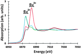 Graphical abstract: A XAS study of the luminescent Eu centers in thiosilicate phosphors