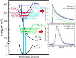 Graphical abstract: Ultrafast dynamics of the ns (n = 3,4) and 3d Rydberg states of O2
