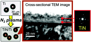 Graphical abstract: Characterization of titanium particles treated with N2 plasma using a barrel-plasma-treatment system