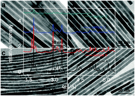 Graphical abstract: Doping induced structural changes in colloidal semiconductor nanowires