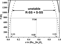 Graphical abstract: The nature of phase separation in a Ru–Sn–O ternary oxide electrocatalyst