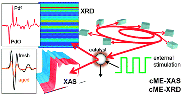 Graphical abstract: Synchrotron high energy X-ray methods coupled to phase sensitive analysis to characterize aging of solid catalysts with enhanced sensitivity