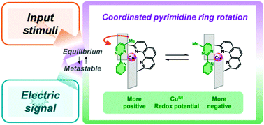 Graphical abstract: Stimuli-responsive pyrimidine ring rotation in copper complexes for switching their physical properties