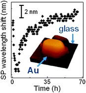 Graphical abstract: Mechanism of morphology transformation during annealing of nanostructured gold films on glass