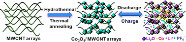 Graphical abstract: Octahedral Co3O4 particles threaded by carbon nanotube arrays as integrated structure anodes for lithium ion batteries