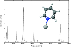 Graphical abstract: A band Lanczos approach for calculation of vibrational coupled cluster response functions: simultaneous calculation of IR and Raman anharmonic spectra for the complex of pyridine and a silver cation