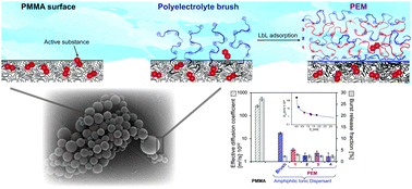 Graphical abstract: Charged microcapsules for controlled release of hydrophobic actives. Part III: the effect of polyelectrolyte brush- and multilayers on sustained release