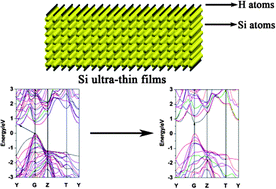 Graphical abstract: Indirect to direct band gap transition in ultra-thin silicon films