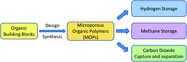 Graphical abstract: Microporous organic polymers for gas storage and separation applications