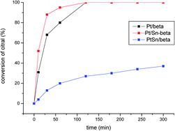 Graphical abstract: The promotional effect of Sn-beta zeolites on platinum for the selective hydrogenation of α,β-unsaturated aldehydes