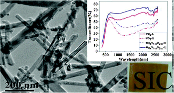 Graphical abstract: Mg-doped VO2 nanoparticles: hydrothermal synthesis, enhanced visible transmittance and decreased metal–insulator transition temperature