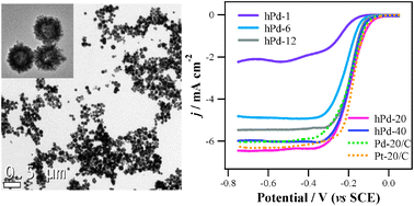 Graphical abstract: Synthesis and electrocatalytic activity of highly porous hollow palladium nanoshells for oxygen reduction in alkaline solution