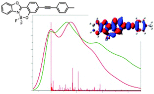 Graphical abstract: The NBO pattern in luminescent chromophores: unravelling excited-state features using TD-DFT