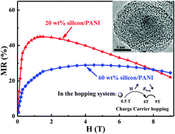 Graphical abstract: Giant magnetoresistance in non-magnetic phosphoric acid doped polyaniline silicon nanocomposites with higher magnetic field sensing sensitivity