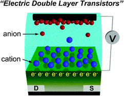 Graphical abstract: Electric-double-layer field-effect transistors with ionic liquids