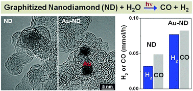 Graphical abstract: Hydrogen and carbon monoxide generation from laser-induced graphitized nanodiamonds in water