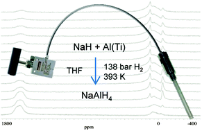 Graphical abstract: In situ high pressure NMR study of the direct synthesis of NaAlH4
