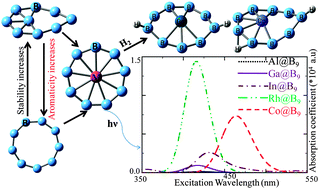 Graphical abstract: Density functional theoretical investigation on structure, optical response and hydrogen adsorption properties of B9/metal–B9 clusters