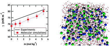 Graphical abstract: Prediction of the concentration dependence of the surface tension and density of salt solutions: atomistic simulations using Drude oscillator polarizable and nonpolarizable models