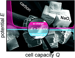 Graphical abstract: A comprehensive study on the cell chemistry of the sodium superoxide (NaO2) battery