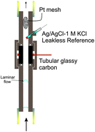 Graphical abstract: Glassy carbon tubular electrodes for the reduction of oxygen to hydrogen peroxide