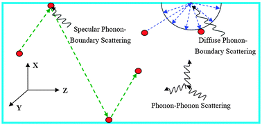 Graphical abstract: Phonon surface scattering controlled length dependence of thermal conductivity of silicon nanowires