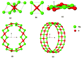 Graphical abstract: The electronic structure of MgO nanotubes. An ab initio quantum mechanical investigation