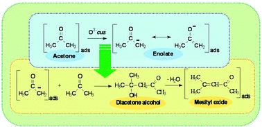 Graphical abstract: On the adsorption/reaction of acetone on pure and sulfate-modified zirconias