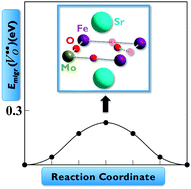 Graphical abstract: Oxide ion transport in Sr2Fe1.5Mo0.5O6−δ, a mixed ion-electron conductor: new insights from first principles modeling