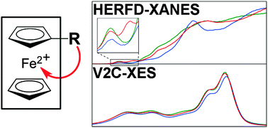 Graphical abstract: The chemical sensitivity of X-ray spectroscopy: high energy resolution XANES versus X-ray emission spectroscopy of substituted ferrocenes