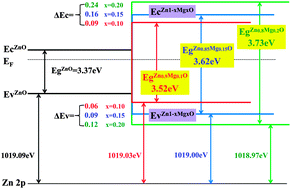 Graphical abstract: Mg composition dependent band offsets of Zn1−xMgxO/ZnO heterojunctions