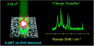 Graphical abstract: Raman spectral characteristics of 4-aminobenzenethiol adsorbed on ZnO nanorod arrays