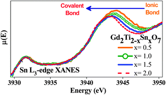 Graphical abstract: An X-ray absorption spectroscopic study of the effect of bond covalency on the electronic structure of Gd2Ti2−xSnxO7