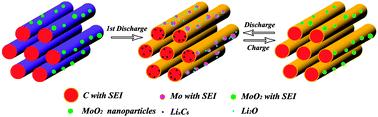 Graphical abstract: MoO2–ordered mesoporous carbon hybrids as anode materials with highly improved rate capability and reversible capacity for lithium-ion battery