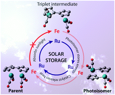 Graphical abstract: Switching from Ru to Fe: picosecond IR spectroscopic investigation of the potential of the (fulvalene)tetracarbonyldiiron frame for molecular solar-thermal storage