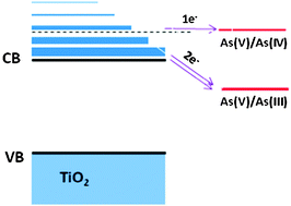 Graphical abstract: Exploiting electron storage in TiO2 nanoparticles for dark reduction of As(v) by accumulated electrons