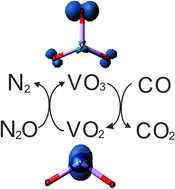 Graphical abstract: Catalytic oxidation of CO by N2O conducted via the neutral oxide cluster couple VO2/VO3