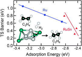 Graphical abstract: Efficient hydrogenation over single-site bimetallic RuSn clusters
