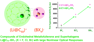 Graphical abstract: Structures and nonlinear optical properties of the endohedral metallofullerene-superhalogen compounds Li@C60–BX4 (X = F, Cl, Br)