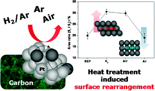 Graphical abstract: Correlation between platinum nanoparticle surface rearrangement induced by heat treatment and activity for an oxygen reduction reaction