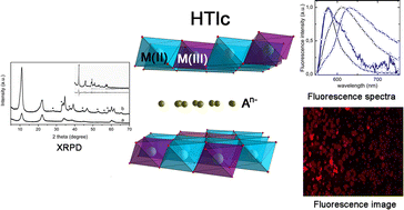 Graphical abstract: Coupling physical chemical techniques with hydrotalcite-like compounds to exploit their structural features and new multifunctional hybrids with luminescent properties