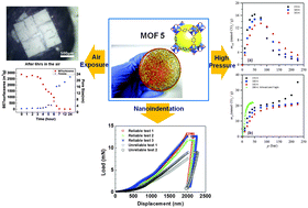 Graphical abstract: Limitations and high pressure behavior of MOF-5 for CO2 capture