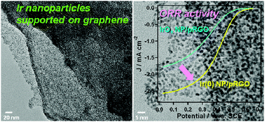 Graphical abstract: Oxidation-state dependent electrocatalytic activity of iridium nanoparticles supported on graphene nanosheets