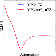 Graphical abstract: Attenuated second-order Møller–Plesset perturbation theory: performance within the aug-cc-pVTZ basis