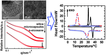 Graphical abstract: Novel phase change behavior of n-eicosane in nanoporous silica: emulsion template preparation and structure characterization using small angle X-ray scattering