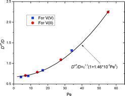 Graphical abstract: Determination of the mass-transport properties of vanadium ions through the porous electrodes of vanadium redox flow batteries