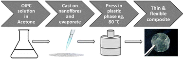Graphical abstract: Thin and flexible solid-state organic ionic plastic crystal–polymer nanofibre composite electrolytes for device applications