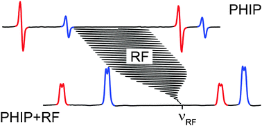 Graphical abstract: Manipulating spin hyper-polarization by means of adiabatic switching of a spin-locking RF-field