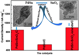 Graphical abstract: Synthesis of carbon-supported PdSn–SnO2 nanoparticles with different degrees of interfacial contact and enhanced catalytic activities for formic acid oxidation
