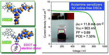 Graphical abstract: 3,4-Ethylenedioxythiophene as an electron donor to construct arylamine sensitizers for highly efficient iodine-free dye-sensitized solar cells